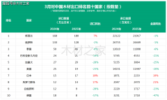 <b>国内木材市场：原木锯材进口短期回升</b>