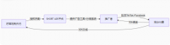 <b>全球短剧分销：SHORT ADS初创“智能投流分佣”模</b>